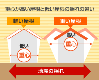 重心の違う住まいの地震による揺れの比較