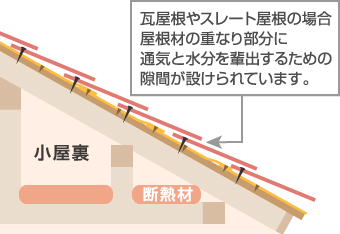 瓦屋根やスレート屋根には隙間が設けられている