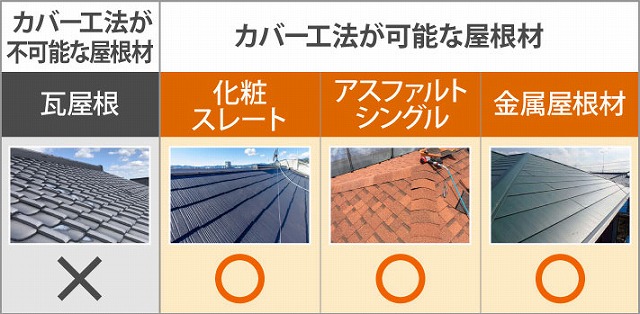 屋根カバー工法を実施（重ね葺き）