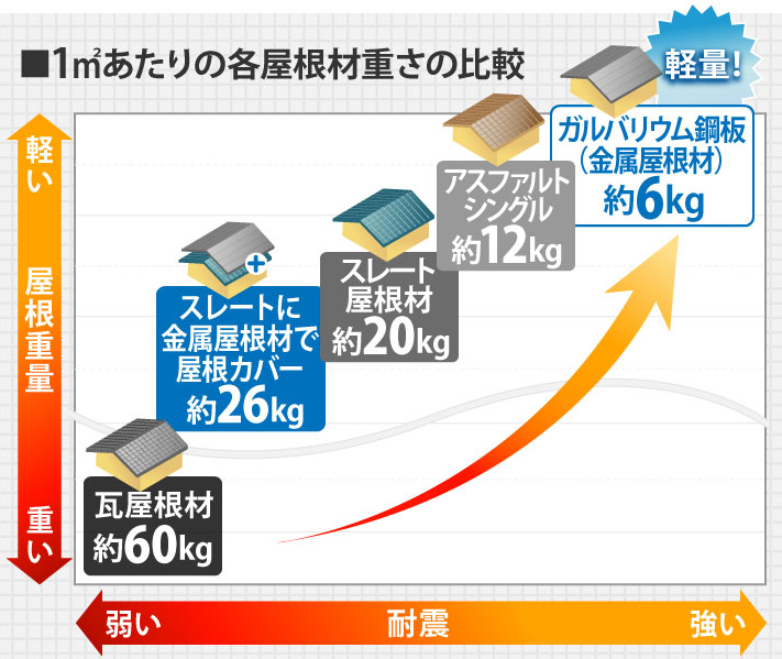 築４０年ノーメンテナンスの瓦屋根を葺き替え　金属屋根へ