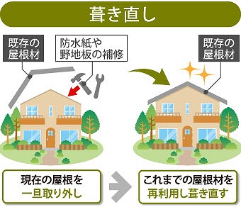 葺き直しは現在の屋根を一旦取り外し、下地補修後、これまでの屋根材を再利用して葺き直す工事