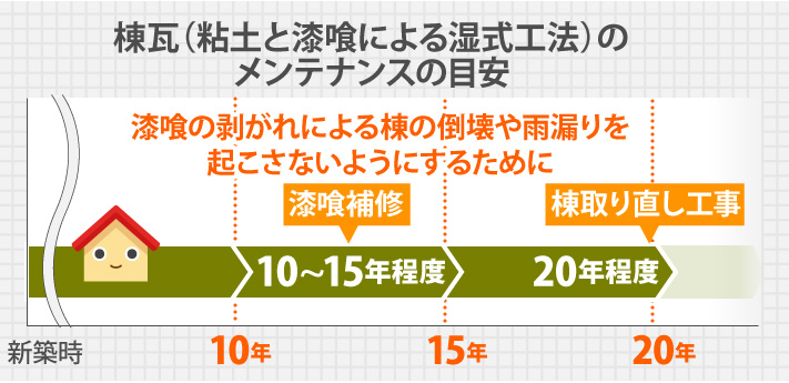 瓦の雨漏り？漆喰の傷みはありませんか？