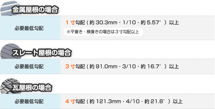 勾配と屋根材の関係