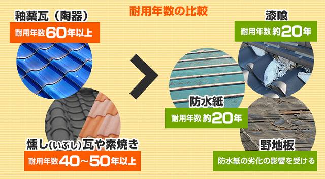瓦修理　雨漏り～気が付いた屋根の破損