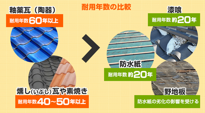 瓦修理　瓦屋根の葺き直し工事を実施しました