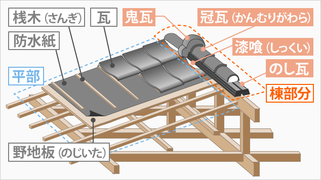 瓦修理　葺き直し工事を実施