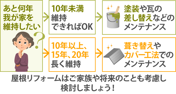 無理のない支払い方法！提携ローンで安心リフォーム