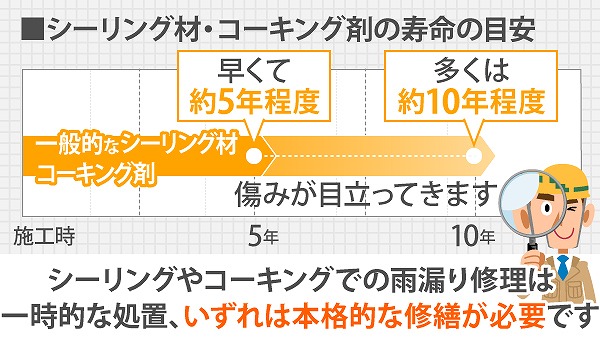 コーキング剤の寿命目安表