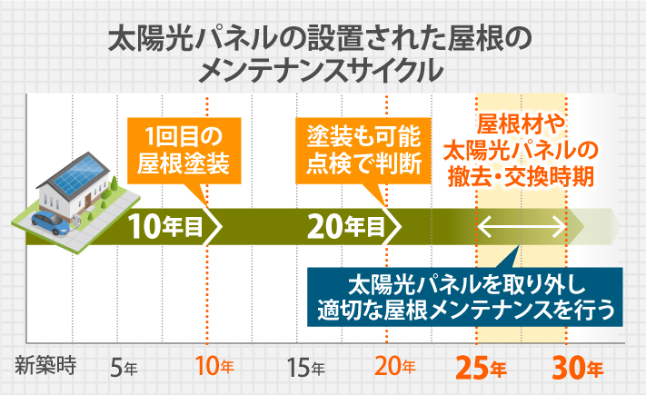 太陽光パネル設置スレート屋根のリフォームの考え方