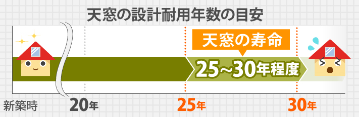 天窓の寿命は25～30年