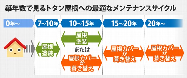 トタン屋根の最適なメンテナンスサイクル