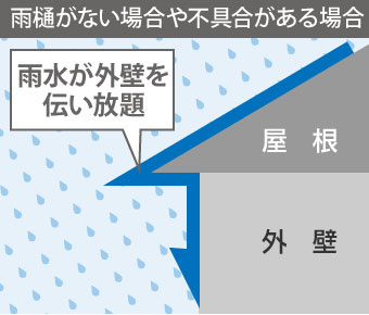 雨樋がない場合や不具合がある場合は雨水が外壁を伝い放題になる