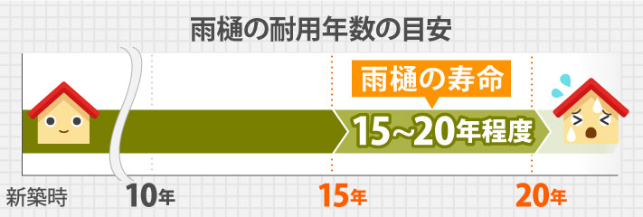 雨樋の耐用年数の目安15～20年