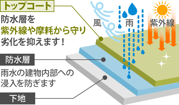 ベランダの床は下地、防水層、トップコートで成り立っている