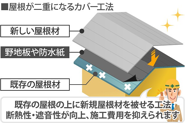 防水性の低下のスレート屋根～金属屋根へカバー工法