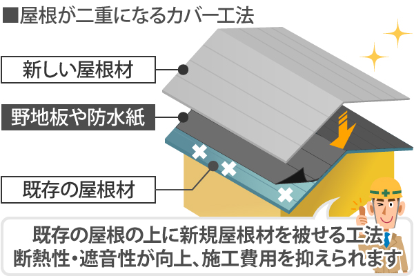 屋根カバー候補は既存の屋根の上に新規屋根材を被せる工法