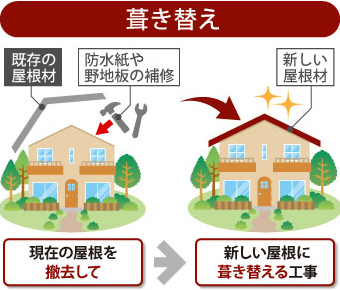 築４０年ノーメンテナンスの瓦屋根を葺き替え　金属屋根へ