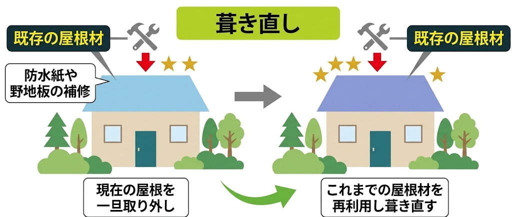 「瓦屋根は長持ちする」というイメージは間違いではありません。 実際、瓦自体は非常に耐久性があります。 ですが、屋根を守っているのは瓦だけではないんです。 瓦の内部には、・防水紙・桟木・野地板といった重要な下地材があります。